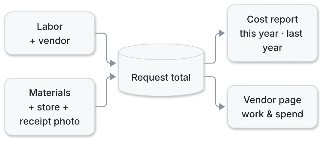 Labor with a vendor and materials with a receipt add up to the request total, the cost report and each vendor's spend