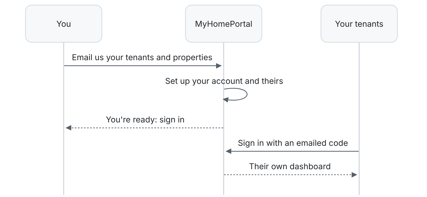 You email MyHomePortal, we set up your properties and tenants, everyone signs in with an emailed code