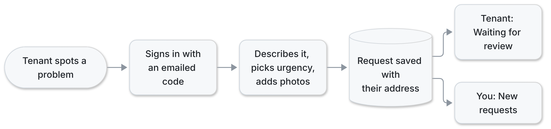 Tenant signs in with an emailed code, reports the problem with photos and urgency, and it appears in the landlord's New requests